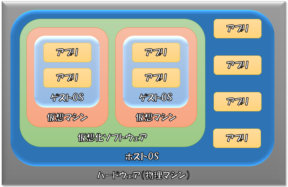 ホスト型の仮想環境イメージ