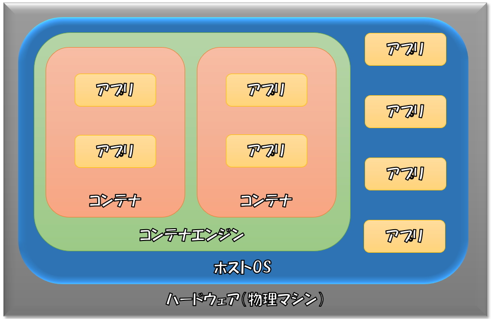 コンテナ型の仮想環境イメージ