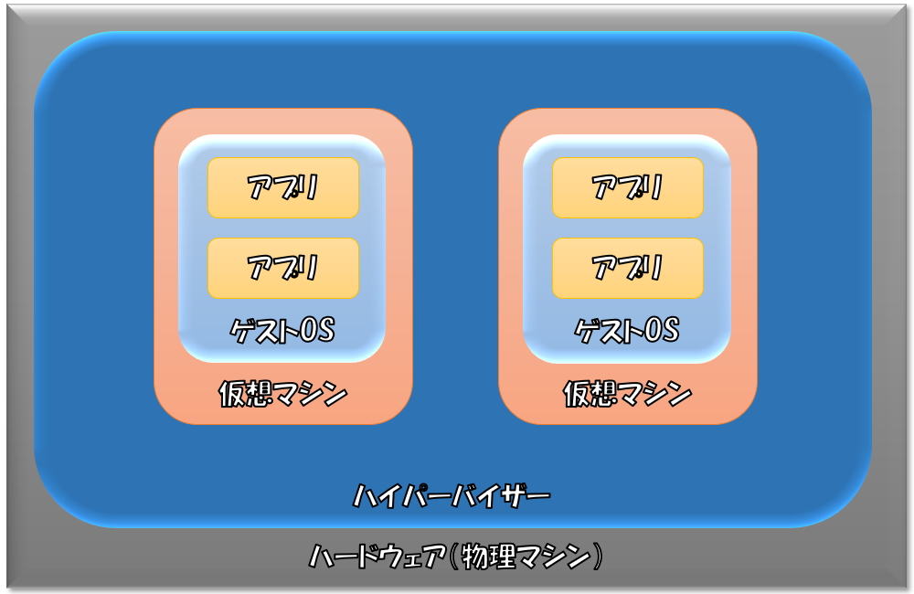 ハイパーバイザー型の仮想環境イメージ